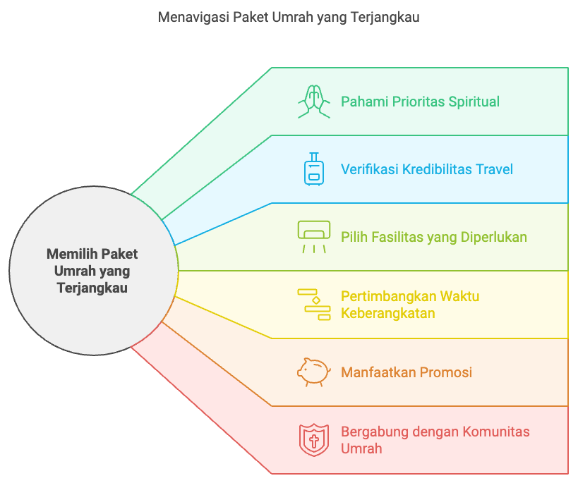 Cara Memilih Paket Umroh Ramadhan yang Terjangkau Tanpa Mengurangi Kualitas Ibadah